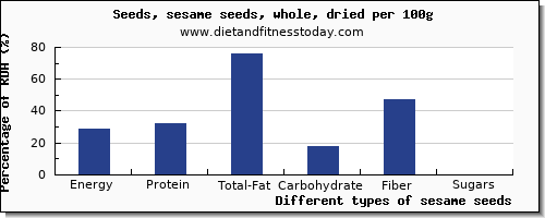 nutritional value and nutrition facts in sesame seeds per 100g